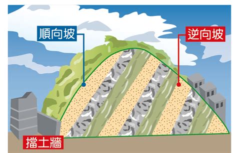 順向坡逆向坡分辨|顺向坡、逆向坡及斜交坡